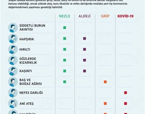 Covid-19 ile Soğuk Algınlığı Arasındaki Farklar